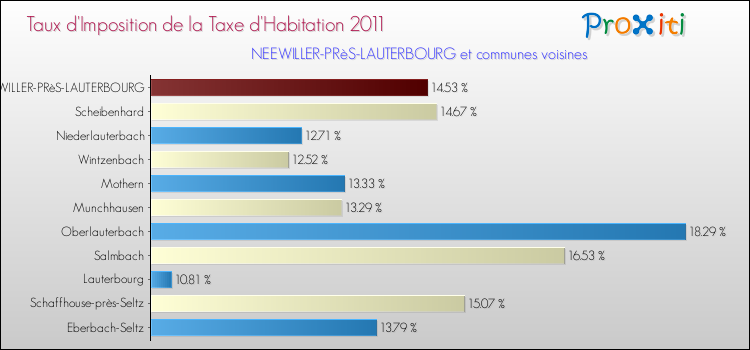 Taux d'imposition de la taxe d'habitation 2011 pour NEEWILLER-PRèS-LAUTERBOURG et les communes proches Comparaison des taux d'imposition de la taxe d'habitation 2011 pour NEEWILLER-PRèS-LAUTERBOURG et les communes voisines