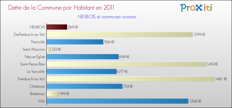 Dette par habitant de la commune en 2011 pour NEUBOIS et les communes proches Comparaison de la dette par habitant de la commune en 2011 pour NEUBOIS et les communes voisines