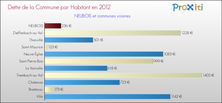 Dette par habitant de la commune en 2012 pour NEUBOIS et les communes proches Comparaison de la dette par habitant de la commune en 2012 pour NEUBOIS et les communes voisines