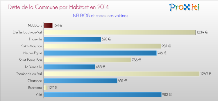 Dette par habitant de la commune en 2014 pour NEUBOIS et les communes proches Comparaison de la dette par habitant de la commune en 2014 pour NEUBOIS et les communes voisines