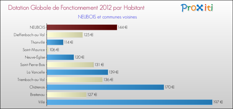Montant des dotations globales de fonctionnement DGF par Habitant pour NEUBOIS et les communes proches Comparaison des des dotations globales de fonctionnement DGF par habitant pour NEUBOIS et les communes voisines