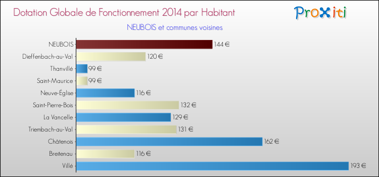 Montant des dotations globales de fonctionnement DGF par Habitant pour NEUBOIS et les communes proches en 2014. Comparaison des des dotations globales de fonctionnement DGF par habitant pour NEUBOIS et les communes voisines en 2014.