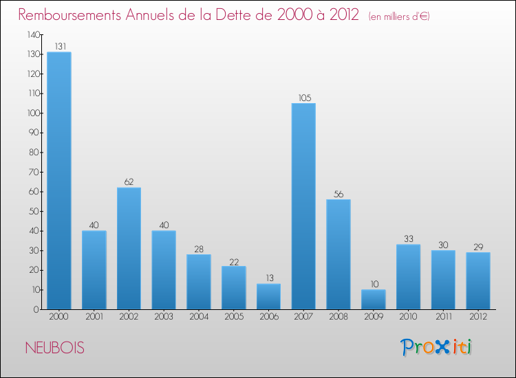 Evolution de l'annuité de la dette pour la commune de NEUBOIS de 2000 à 2012 Annuités de la dette pour NEUBOIS de 2000 à 2012