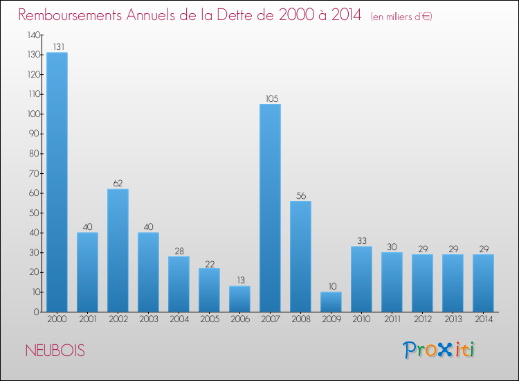 Evolution de l'annuité de la dette pour la commune de NEUBOIS de 2000 à 2014 Annuités de la dette pour NEUBOIS de 2000 à 2014