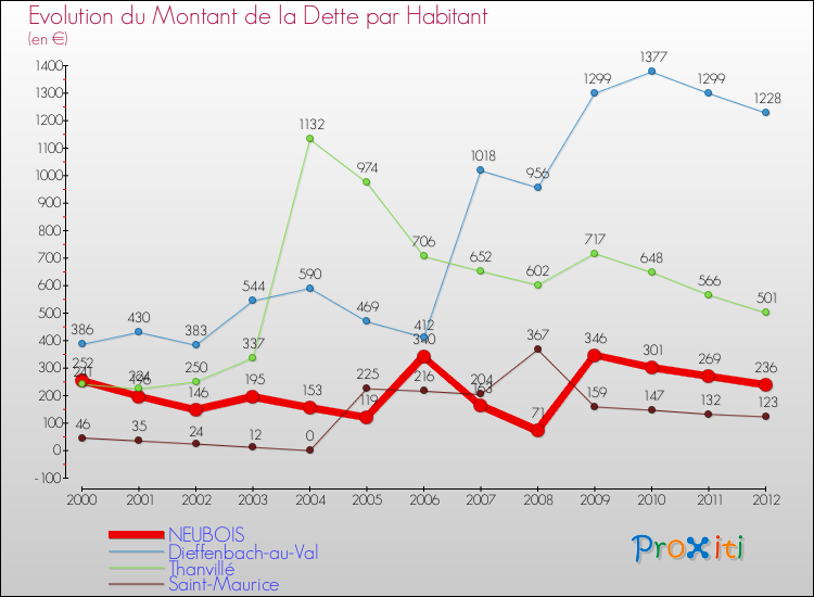 Evolution de la dette par habitant pour la commune de NEUBOIS et les communes proches de 2000 à 2012 Comparaison de la dette par habitant pour NEUBOIS et les communes voisines de 2000 à 2012