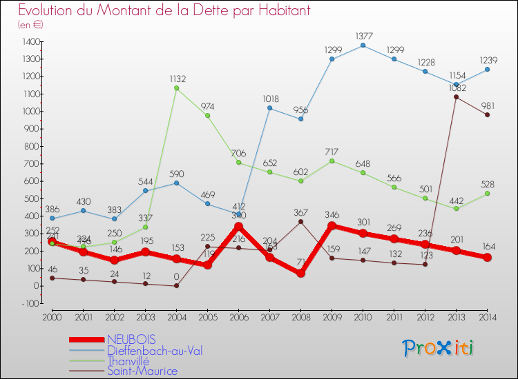 Evolution de la dette par habitant pour la commune de NEUBOIS et les communes proches de 2000 à 2014 Comparaison de la dette par habitant pour NEUBOIS et les communes voisines de 2000 à 2014