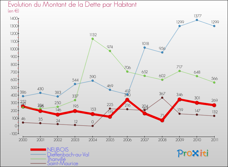 Evolution de la dette par habitant pour la commune de NEUBOIS et les communes proches Comparaison de la dette par habitant pour NEUBOIS et les communes voisines