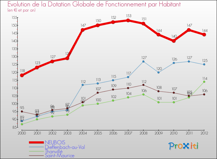 Evolution et montant de la dotation globale de fonctionnement par Habitant pour NEUBOIS et les communes proches Comparaison des dotations globales de fonctionnement par habitant pour NEUBOIS et les communes voisines