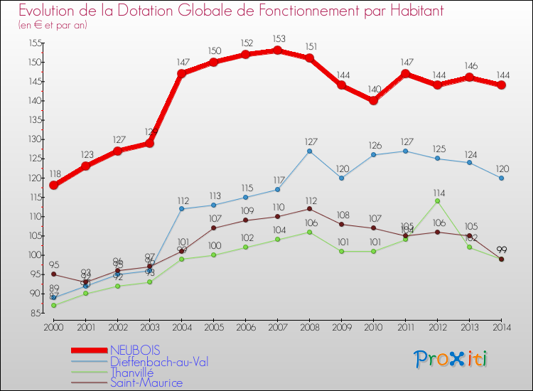 Evolution et montant de la dotation globale de fonctionnement par Habitant pour NEUBOIS et les communes proches de 2000 à 2014. Comparaison des dotations globales de fonctionnement par habitant pour NEUBOIS et les communes voisines de 2000 à 2014.