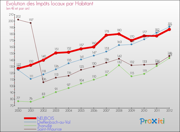 Evolution et montant des impôts locaux par Habitant pour NEUBOIS et les communes proches Comparaison des impôts locaux par habitant pour NEUBOIS et les communes voisines