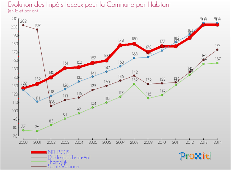 Evolution et montant des impôts locaux par Habitant pour NEUBOIS et les communes proches de 2000 à 2014 Comparaison des impôts locaux par habitant pour NEUBOIS et les communes voisines de 2000 à 2014