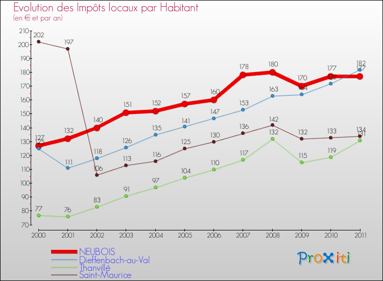Evolution et montant des impôts locaux par Habitant pour NEUBOIS et les communes proches Comparaison des impôts locaux par habitant pour NEUBOIS et les communes voisines