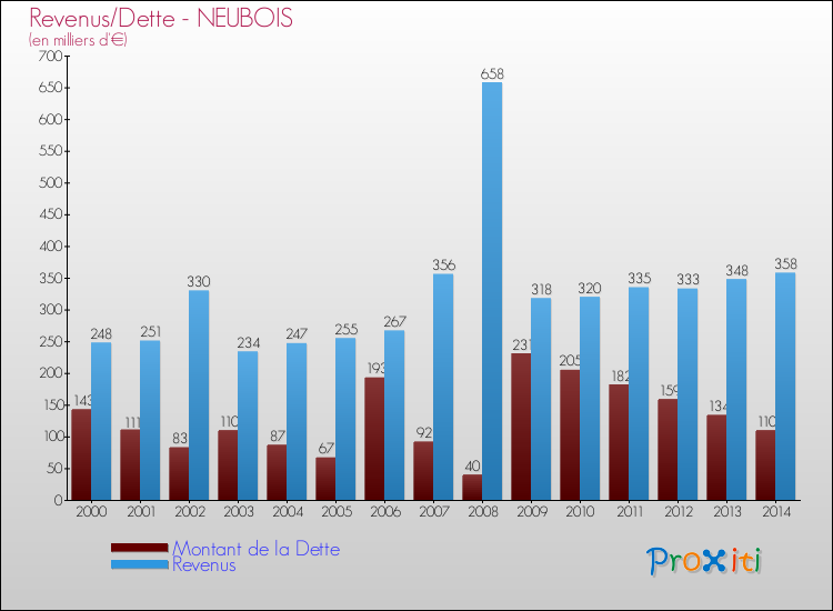 Evolution comparée de la dette et des revenus pour la commune de NEUBOIS de 2000 à 2014 Comparaison de la dette et des revenus pour NEUBOIS de 2000 à 2014