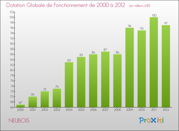 Evolution du montant de la Dotation Globale de Fonctionnement pour la commune de NEUBOIS de 2000 à 2012 Evolution du montant de la Dotation Globale de Fonctionnement pour NEUBOIS de 2000 à 2012