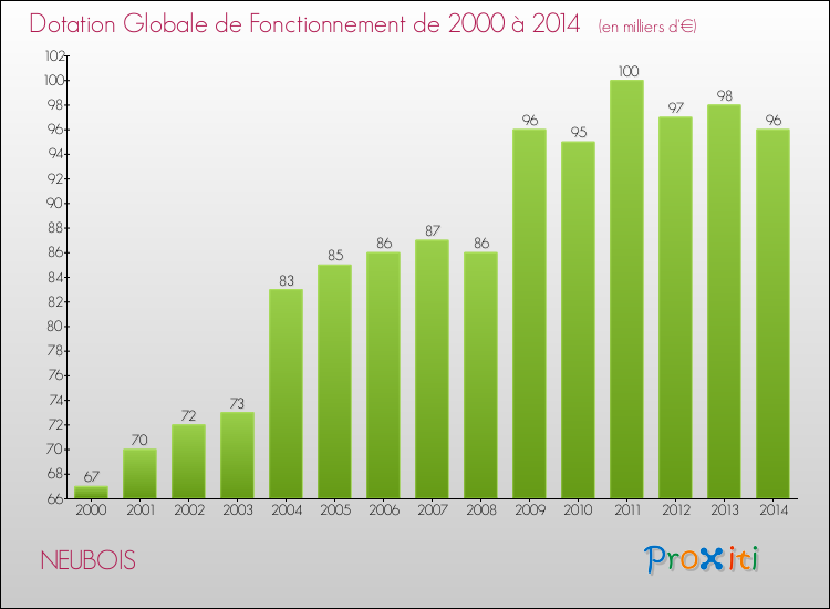 Evolution du montant de la Dotation Globale de Fonctionnement pour la commune de NEUBOIS de 2000 à 2014 Evolution du montant de la Dotation Globale de Fonctionnement pour NEUBOIS de 2000 à 2014