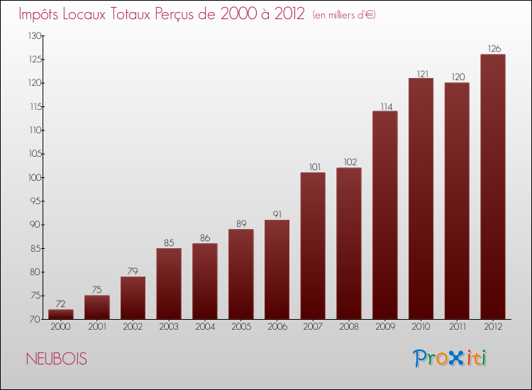 Evolution des Impôts Locaux pour la commune de NEUBOIS de 2000 à 2012 Evolution des Impôts Locaux pour NEUBOIS de 2000 à 2012