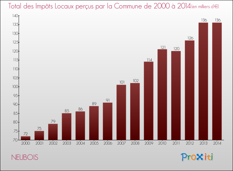 Evolution des Impôts Locaux pour la commune de NEUBOIS de 2000 à 2014 Evolution des Impôts Locaux pour NEUBOIS de 2000 à 2014