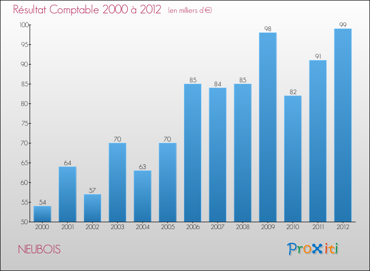 Evolution du résultat comptable pour la commune de NEUBOIS de 2000 à 2012 Evolution du résultat comptable pour NEUBOIS de 2000 à 2012