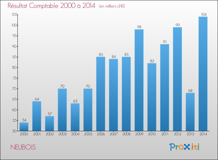 Evolution du résultat comptable pour la commune de NEUBOIS de 2000 à 2014 Evolution du résultat comptable pour NEUBOIS de 2000 à 2014