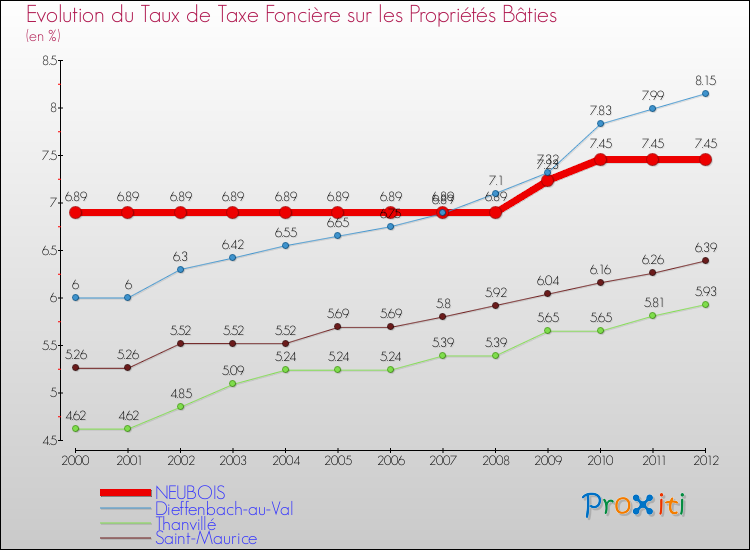 Evolution du taux de la taxe foncière sur le bati pour NEUBOIS et les communes proches de 2000 à 2012 Comparaison des taux de taxe foncière sur le bati pour NEUBOIS et les communes voisines de 2000 à 2012