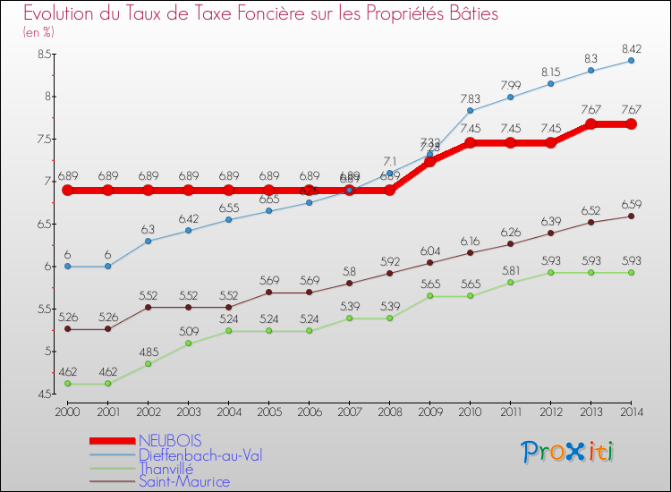 Evolution du taux de la taxe foncière sur le bati pour NEUBOIS et les communes proches de 2000 à 2014 Comparaison des taux de taxe foncière sur le bati pour NEUBOIS et les communes voisines de 2000 à 2014