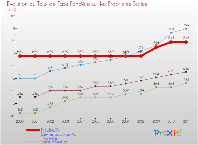Evolution du taux de la taxe foncière sur le bati pour NEUBOIS et les communes proches Comparaison des taux de taxe foncière sur le bati pour NEUBOIS et les communes voisines