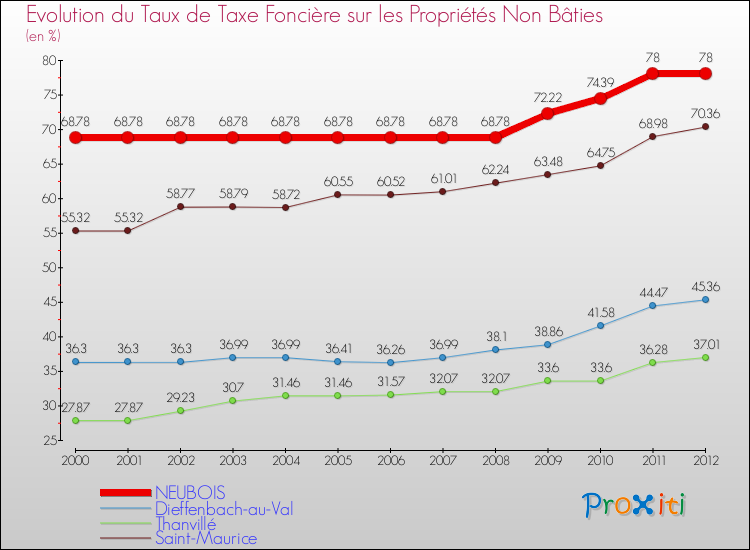 Evolution du taux de la taxe foncière sur les immeubles et terrains non batis pour NEUBOIS et les communes proches de 2000 à 2012 Comparaison des taux de la taxe foncière sur les immeubles et terrains non batis pour NEUBOIS et les communes voisines de 2000 à 2012