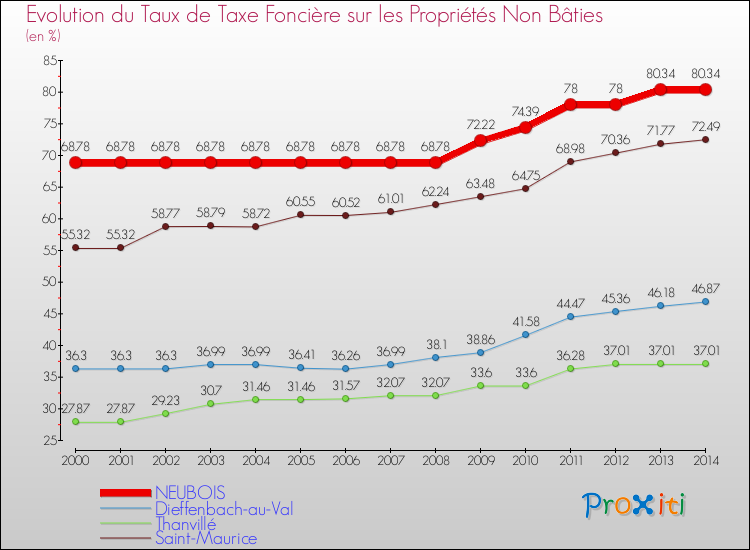 Evolution du taux de la taxe foncière sur les immeubles et terrains non batis pour NEUBOIS et les communes proches de 2000 à 2014 Comparaison des taux de la taxe foncière sur les immeubles et terrains non batis pour NEUBOIS et les communes voisines de 2000 à 2014