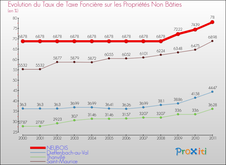 Evolution du taux de la taxe foncière sur les immeubles et terrains non batis pour NEUBOIS et les communes proches Comparaison des taux de la taxe foncière sur les immeubles et terrains non batis pour NEUBOIS et les communes voisines