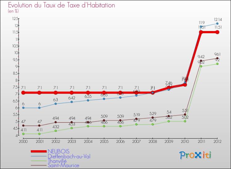 Evolution du taux de la taxe d'habitation pour NEUBOIS et les communes proches Comparaison des taux de la taxe d'habitation pour NEUBOIS et les communes voisines