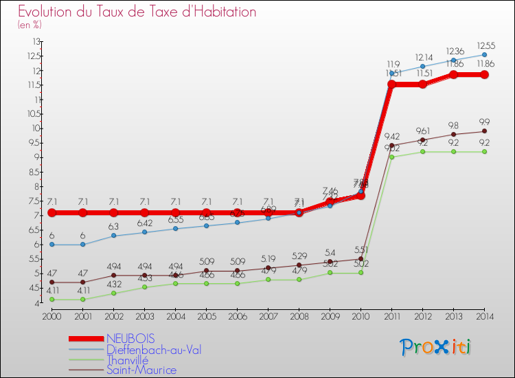 Evolution du taux de la taxe d'habitation pour NEUBOIS et les communes proches de 2000 à 2014 Comparaison des taux de la taxe d'habitation pour NEUBOIS et les communes voisines de 2000 à 2014