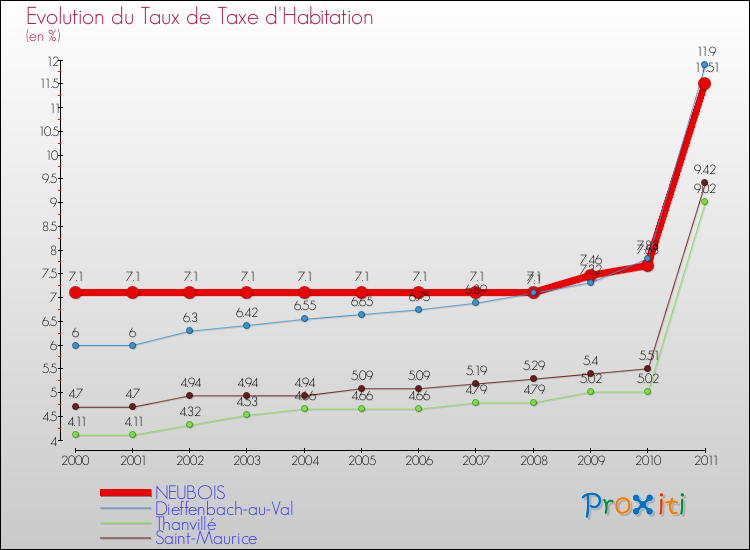 Evolution du taux de la taxe d'habitation pour NEUBOIS et les communes proches Comparaison des taux de la taxe d'habitation pour NEUBOIS et les communes voisines