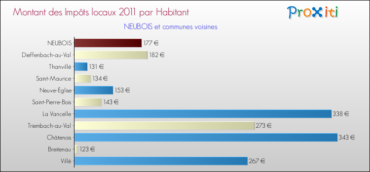 Montant des impôts locaux par Habitant pour NEUBOIS et les communes proches Comparaison des impôts locaux par habitant pour NEUBOIS et les communes voisines
