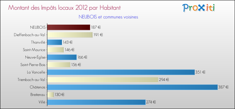 Montant des impôts locaux par Habitant pour NEUBOIS et les communes proches Comparaison des impôts locaux par habitant pour NEUBOIS et les communes voisines