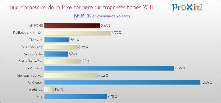 Taux d'imposition de la taxe foncière sur le bati 2011 pour NEUBOIS et les communes proches Comparaison des taux d'imposition de la taxe foncière sur le bati 2011 pour NEUBOIS et les communes voisines