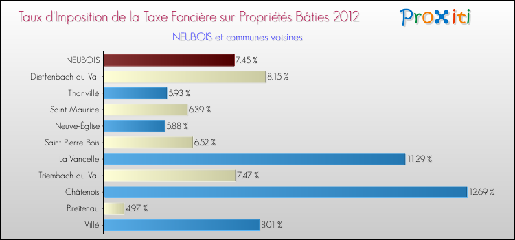Taux d'imposition de la taxe foncière sur le bati 2012 pour NEUBOIS et les communes proches Comparaison des taux d'imposition de la taxe foncière sur le bati 2012 pour NEUBOIS et les communes voisines