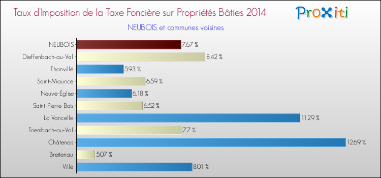 Taux d'imposition de la taxe foncière sur le bati 2014 pour NEUBOIS et les communes proches Comparaison des taux d'imposition de la taxe foncière sur le bati 2014 pour NEUBOIS et les communes voisines