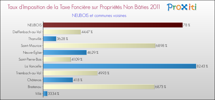 Taux d'imposition de la taxe foncière sur les immeubles et terrains non batis 2011 pour NEUBOIS et les communes proches Comparaison des taux d'imposition de la taxe foncière sur les immeubles et terrains non batis 2011 pour NEUBOIS et les communes voisines
