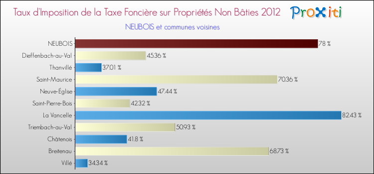 Taux d'imposition de la taxe foncière sur les immeubles et terrains non batis 2012 pour NEUBOIS et les communes proches Comparaison des taux d'imposition de la taxe foncière sur les immeubles et terrains non batis 2012 pour NEUBOIS et les communes voisines
