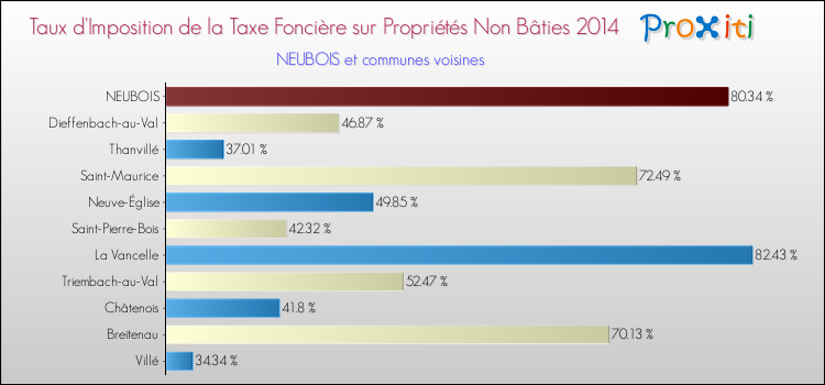 Taux d'imposition de la taxe foncière sur les immeubles et terrains non batis 2014 pour NEUBOIS et les communes proches Comparaison des taux d'imposition de la taxe foncière sur les immeubles et terrains non batis 2014 pour NEUBOIS et les communes voisines