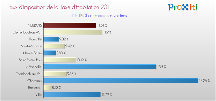 Taux d'imposition de la taxe d'habitation 2011 pour NEUBOIS et les communes proches Comparaison des taux d'imposition de la taxe d'habitation 2011 pour NEUBOIS et les communes voisines