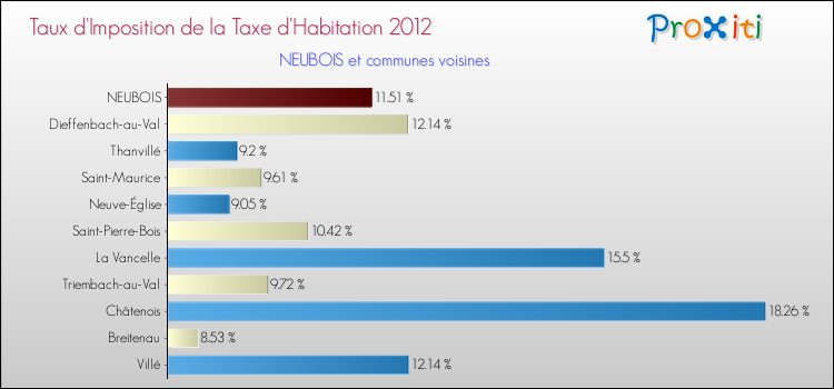 Taux d'imposition de la taxe d'habitation 2012 pour NEUBOIS et les communes proches Comparaison des taux d'imposition de la taxe d'habitation 2012 pour NEUBOIS et les communes voisines