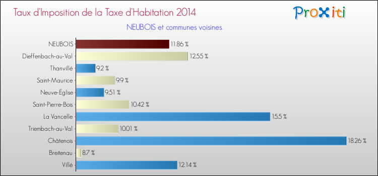 Taux d'imposition de la taxe d'habitation 2014 pour NEUBOIS et les communes proches Comparaison des taux d'imposition de la taxe d'habitation 2014 pour NEUBOIS et les communes voisines