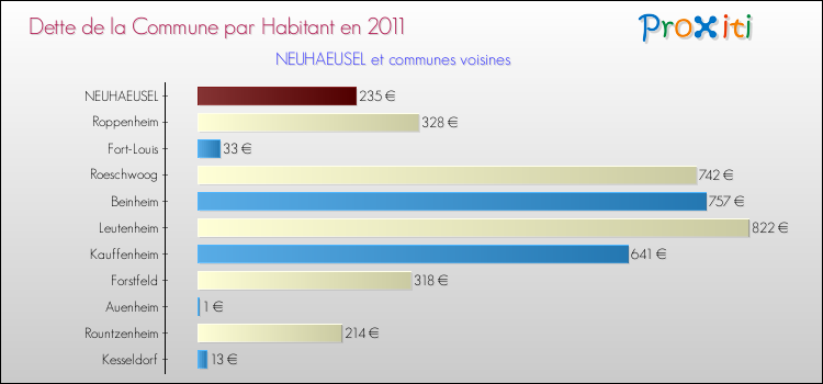 Dette par habitant de la commune en 2011 pour NEUHAEUSEL et les communes proches Comparaison de la dette par habitant de la commune en 2011 pour NEUHAEUSEL et les communes voisines