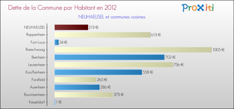 Dette par habitant de la commune en 2012 pour NEUHAEUSEL et les communes proches Comparaison de la dette par habitant de la commune en 2012 pour NEUHAEUSEL et les communes voisines