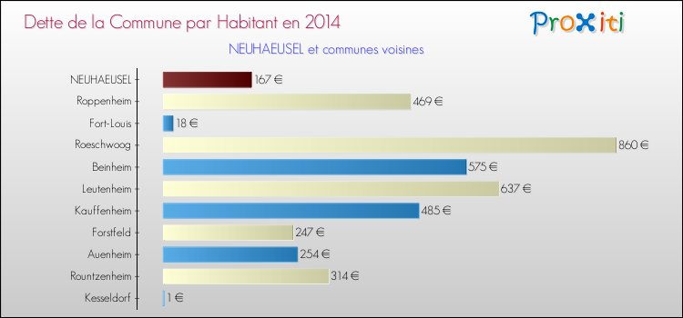 Dette par habitant de la commune en 2014 pour NEUHAEUSEL et les communes proches Comparaison de la dette par habitant de la commune en 2014 pour NEUHAEUSEL et les communes voisines