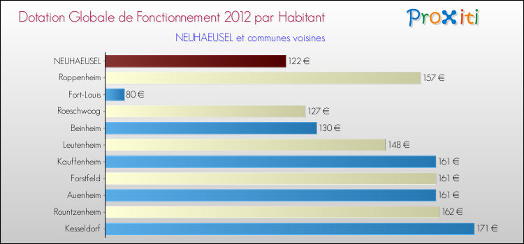 Montant des dotations globales de fonctionnement DGF par Habitant pour NEUHAEUSEL et les communes proches Comparaison des des dotations globales de fonctionnement DGF par habitant pour NEUHAEUSEL et les communes voisines