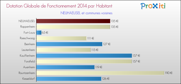 Montant des dotations globales de fonctionnement DGF par Habitant pour NEUHAEUSEL et les communes proches en 2014. Comparaison des des dotations globales de fonctionnement DGF par habitant pour NEUHAEUSEL et les communes voisines en 2014.