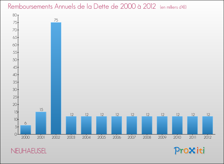 Evolution de l'annuité de la dette pour la commune de NEUHAEUSEL de 2000 à 2012 Annuités de la dette pour NEUHAEUSEL de 2000 à 2012