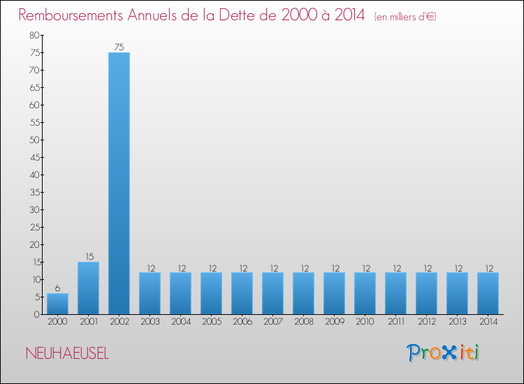 Evolution de l'annuité de la dette pour la commune de NEUHAEUSEL de 2000 à 2014 Annuités de la dette pour NEUHAEUSEL de 2000 à 2014